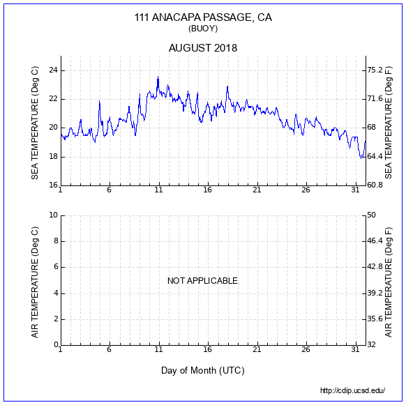 Temperature Plot