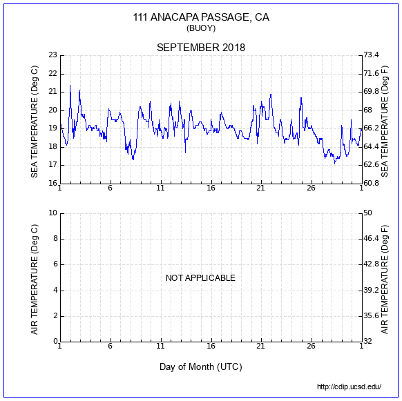 Temperature Plot