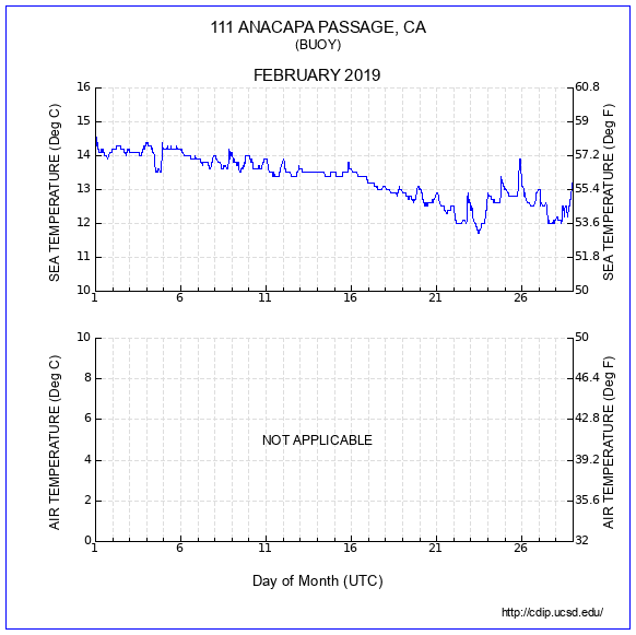 Temperature Plot