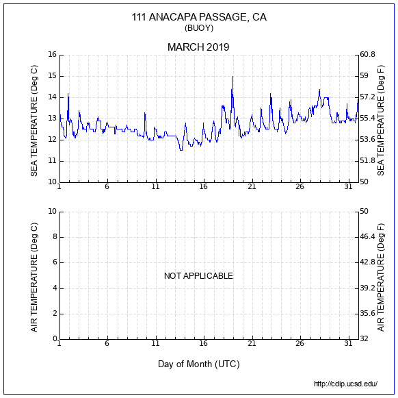 Temperature Plot