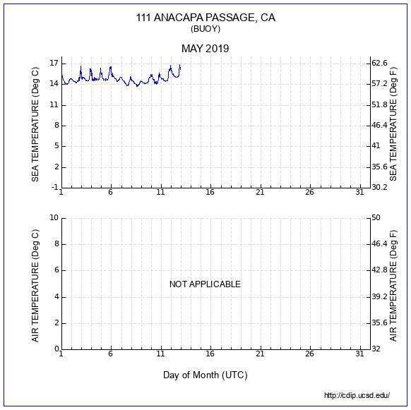 Temperature Plot