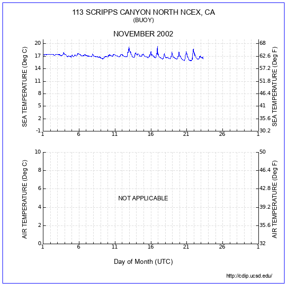 Temperature Plot