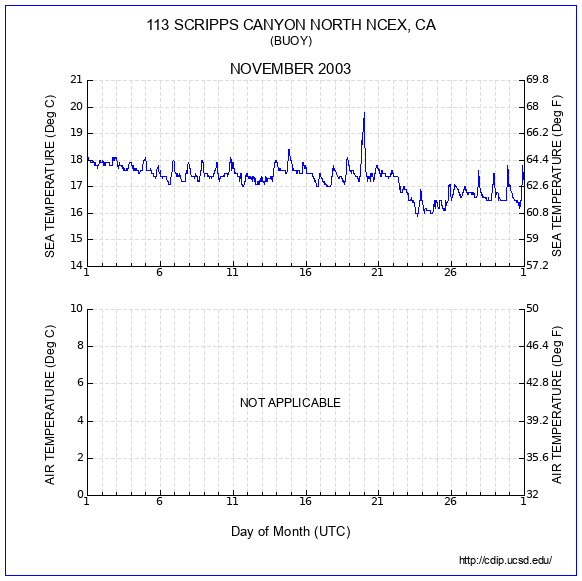 Temperature Plot