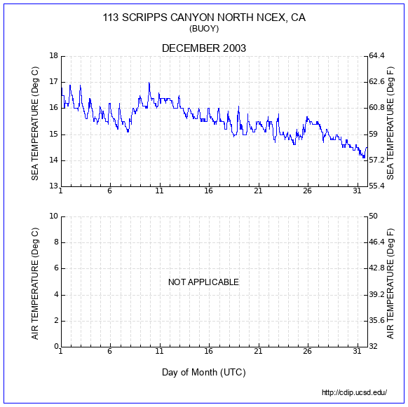 Temperature Plot