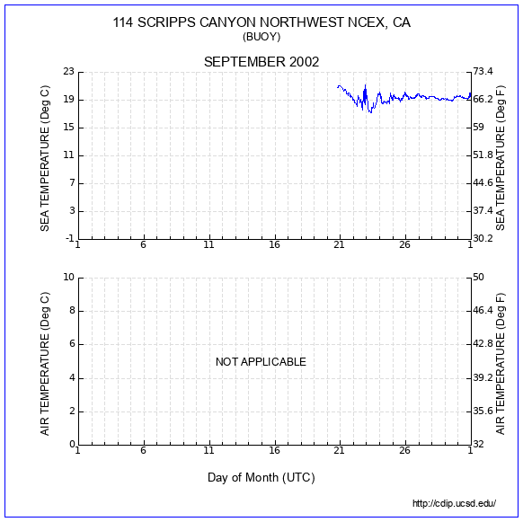 Temperature Plot