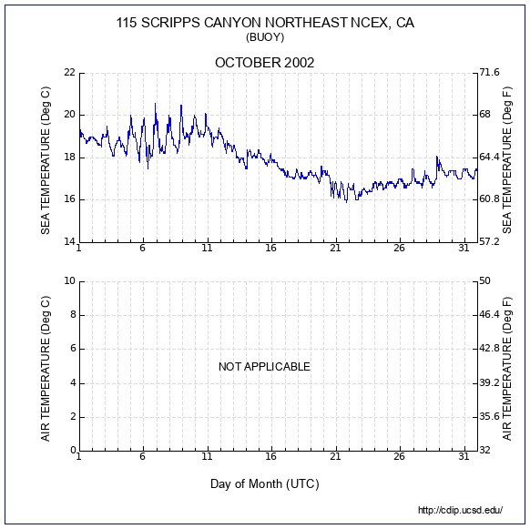 Temperature Plot