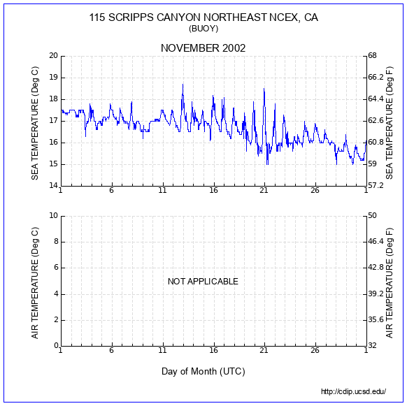 Temperature Plot