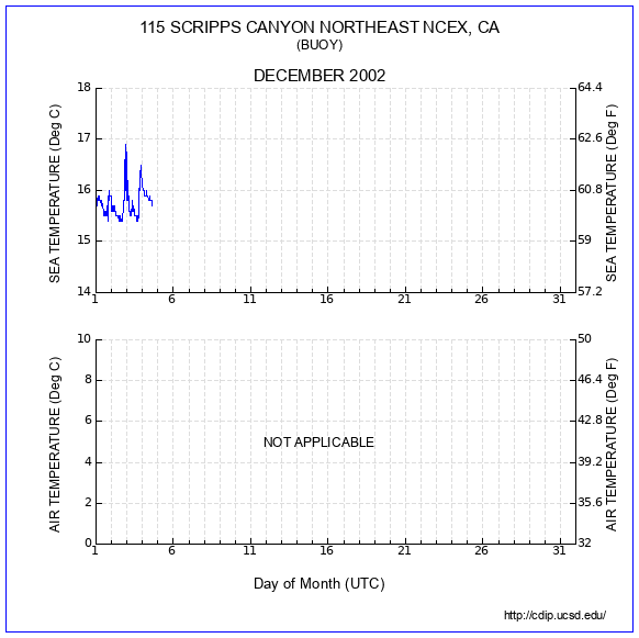 Temperature Plot