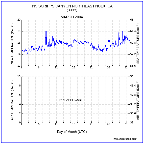 Temperature Plot