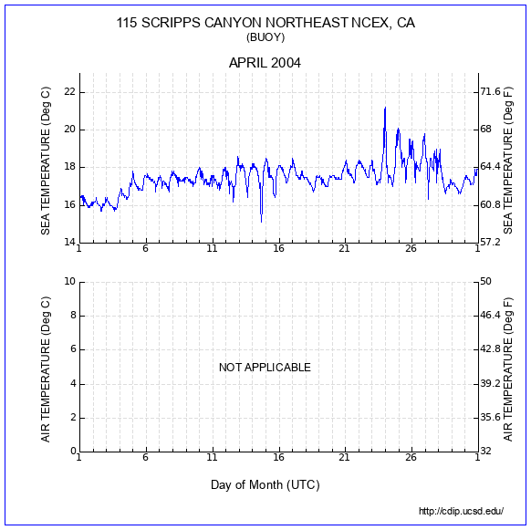 Temperature Plot