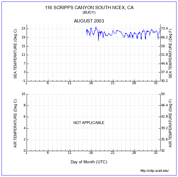 Temperature Plot