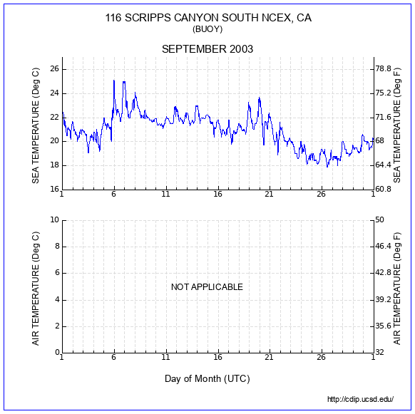 Temperature Plot