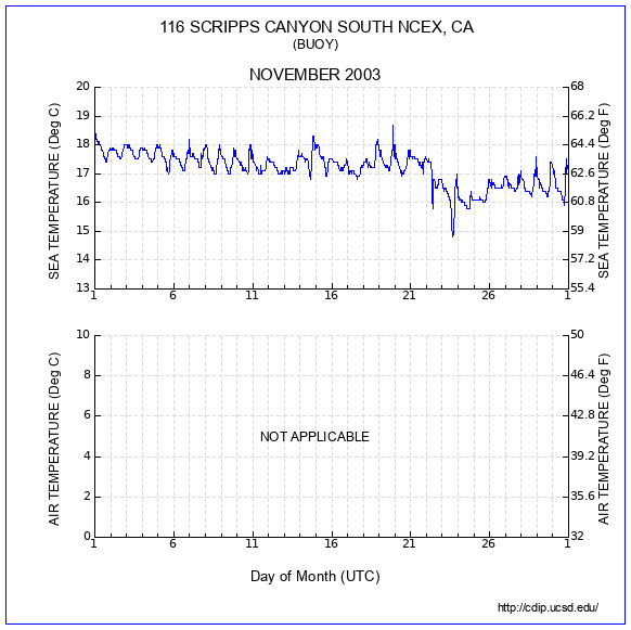 Temperature Plot