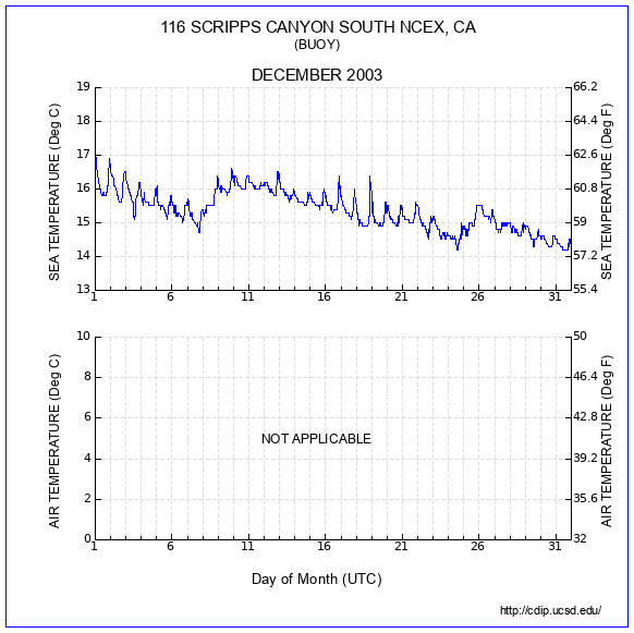 Temperature Plot