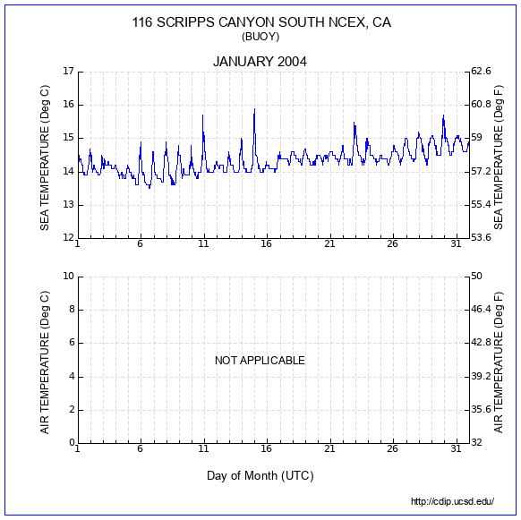 Temperature Plot