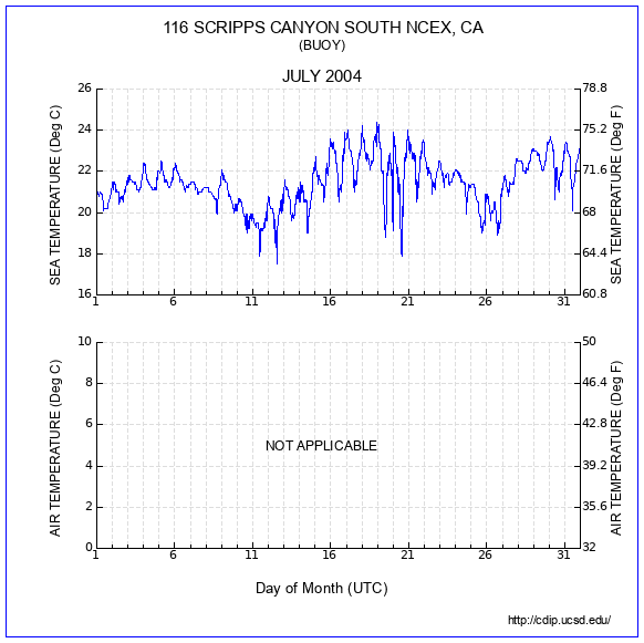 Temperature Plot