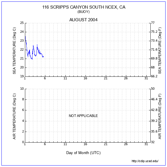 Temperature Plot