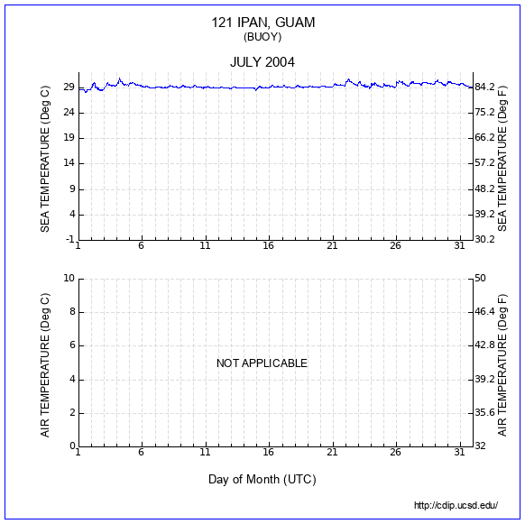 Temperature Plot