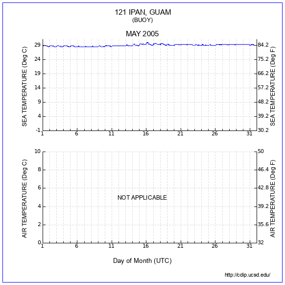 Temperature Plot