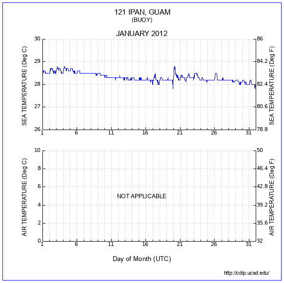 Temperature Plot