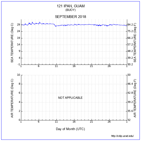 Temperature Plot