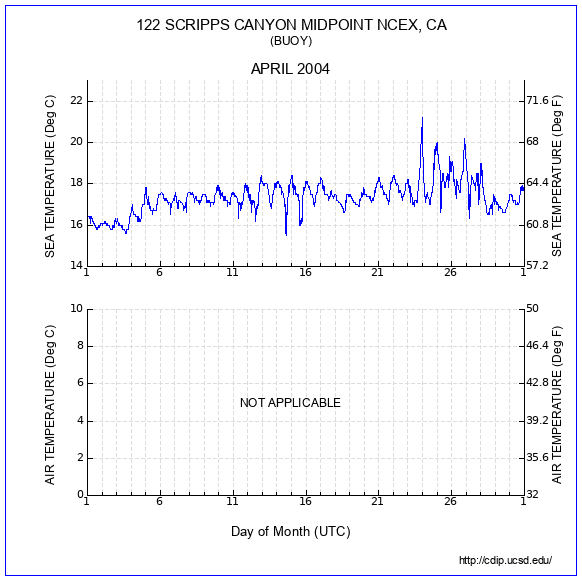 Temperature Plot