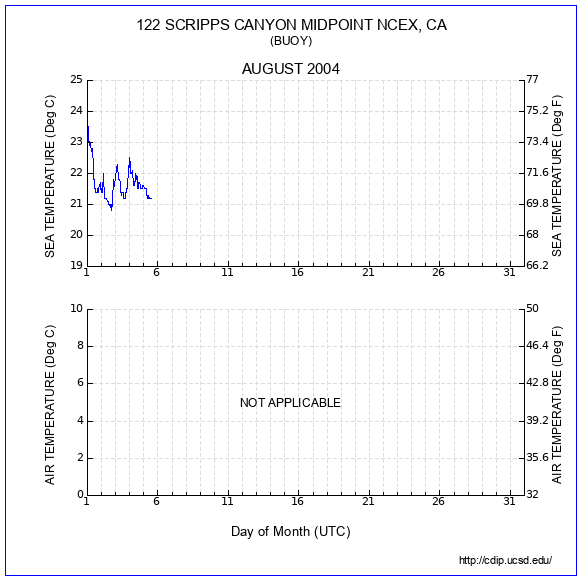 Temperature Plot