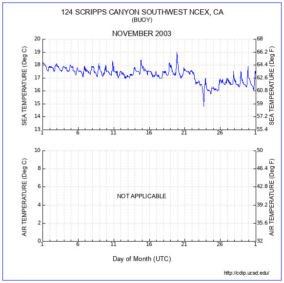 Temperature Plot