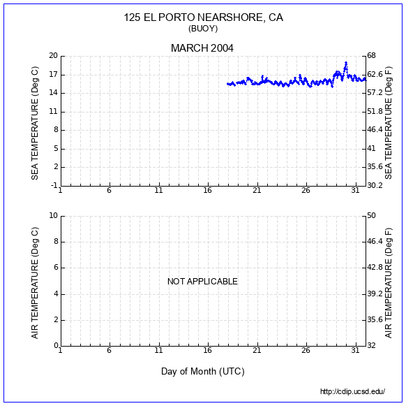 Temperature Plot