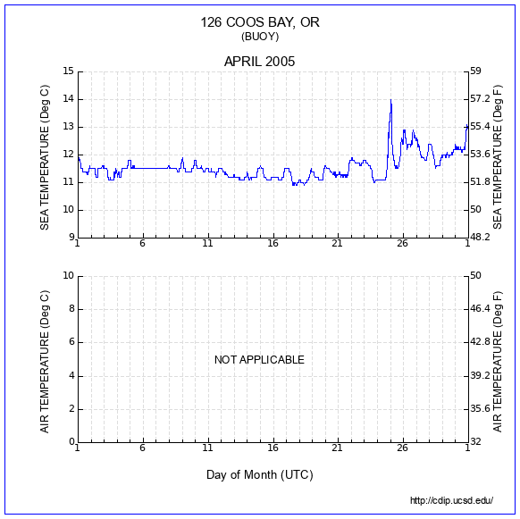 Temperature Plot