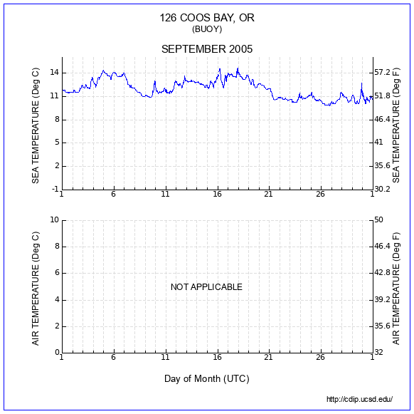 Temperature Plot