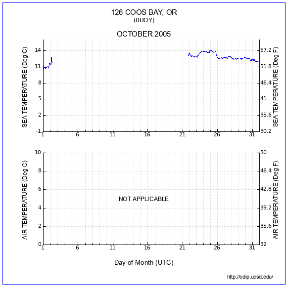 Temperature Plot