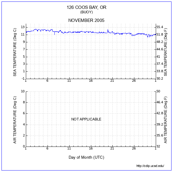 Temperature Plot