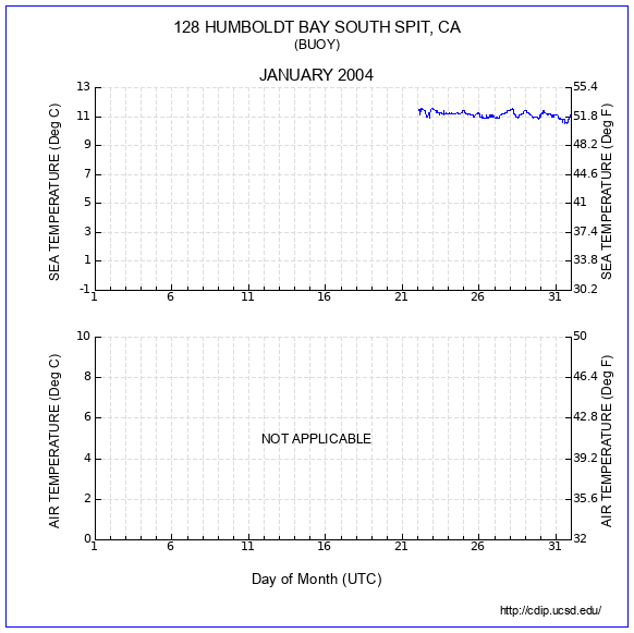 Temperature Plot