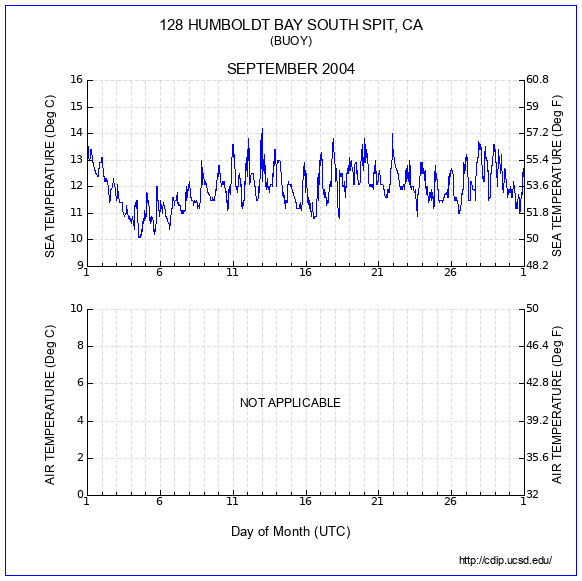 Temperature Plot