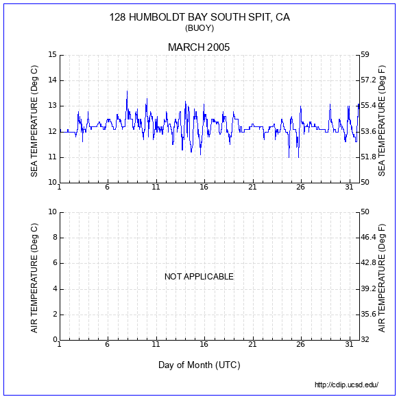 Temperature Plot