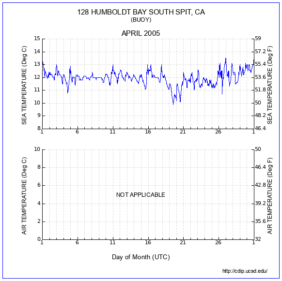 Temperature Plot