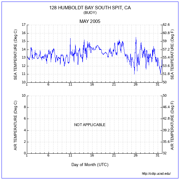 Temperature Plot