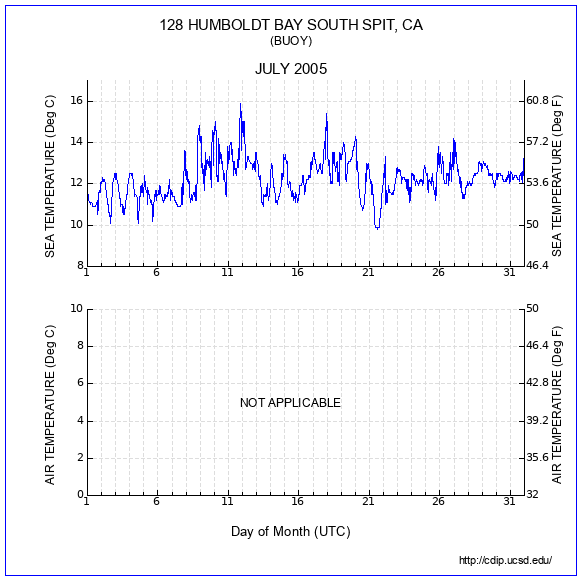 Temperature Plot