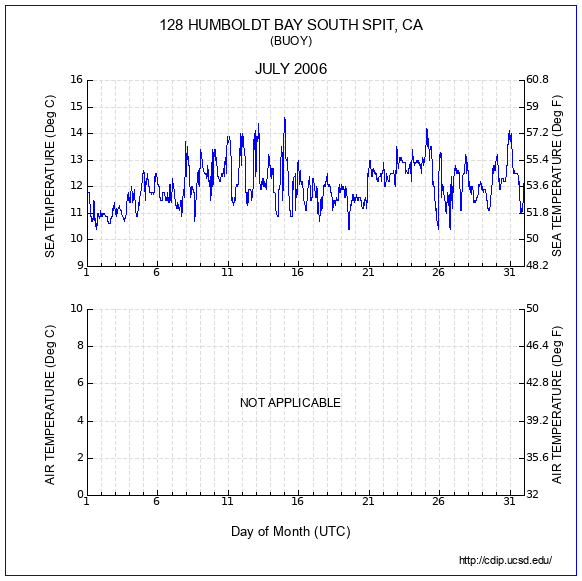 Temperature Plot