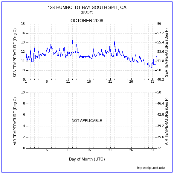 Temperature Plot