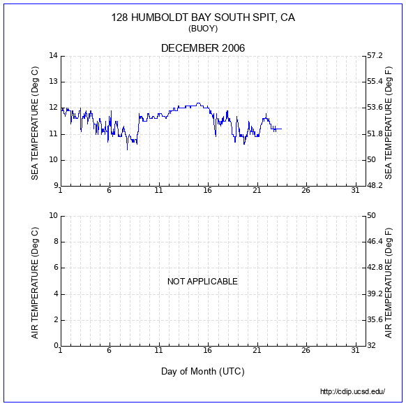 Temperature Plot