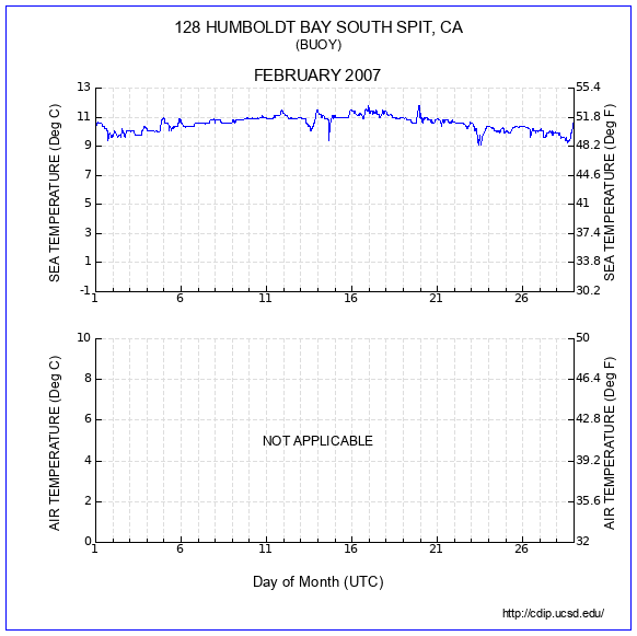 Temperature Plot