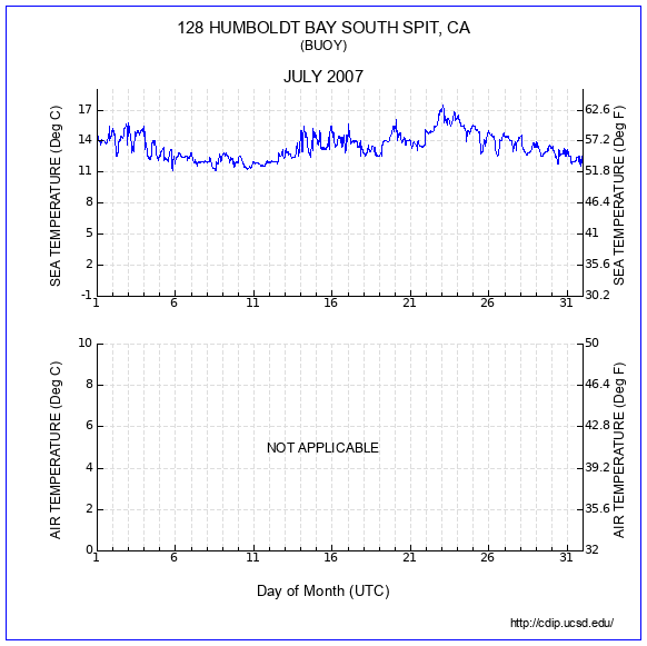 Temperature Plot