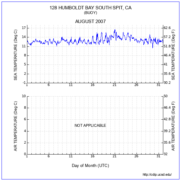 Temperature Plot