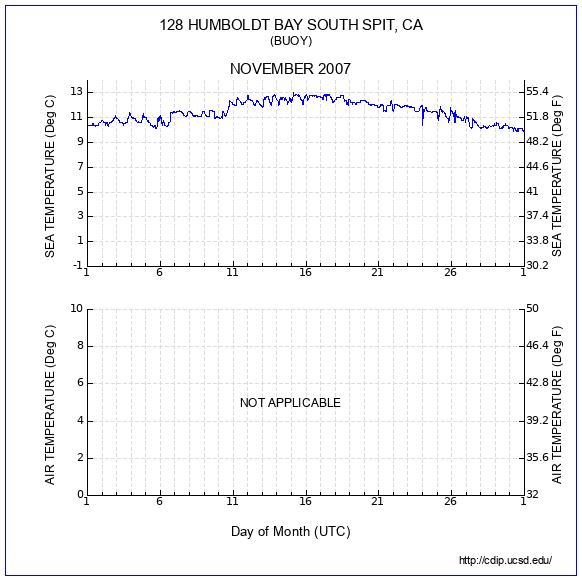 Temperature Plot