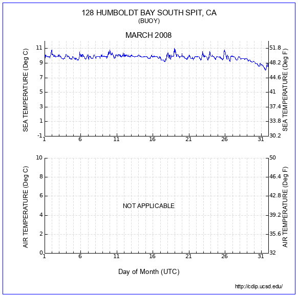 Temperature Plot