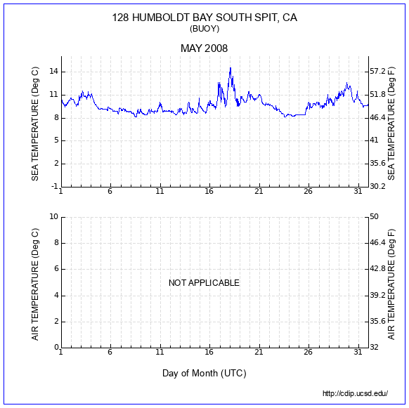 Temperature Plot