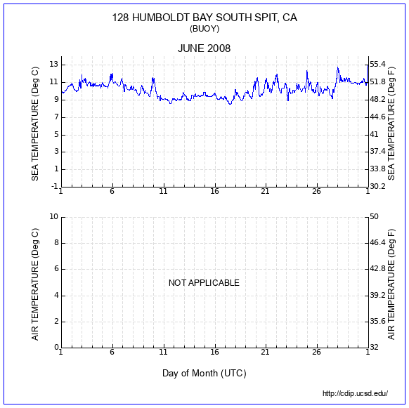 Temperature Plot