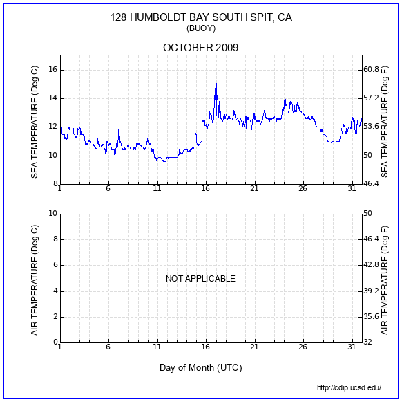 Temperature Plot